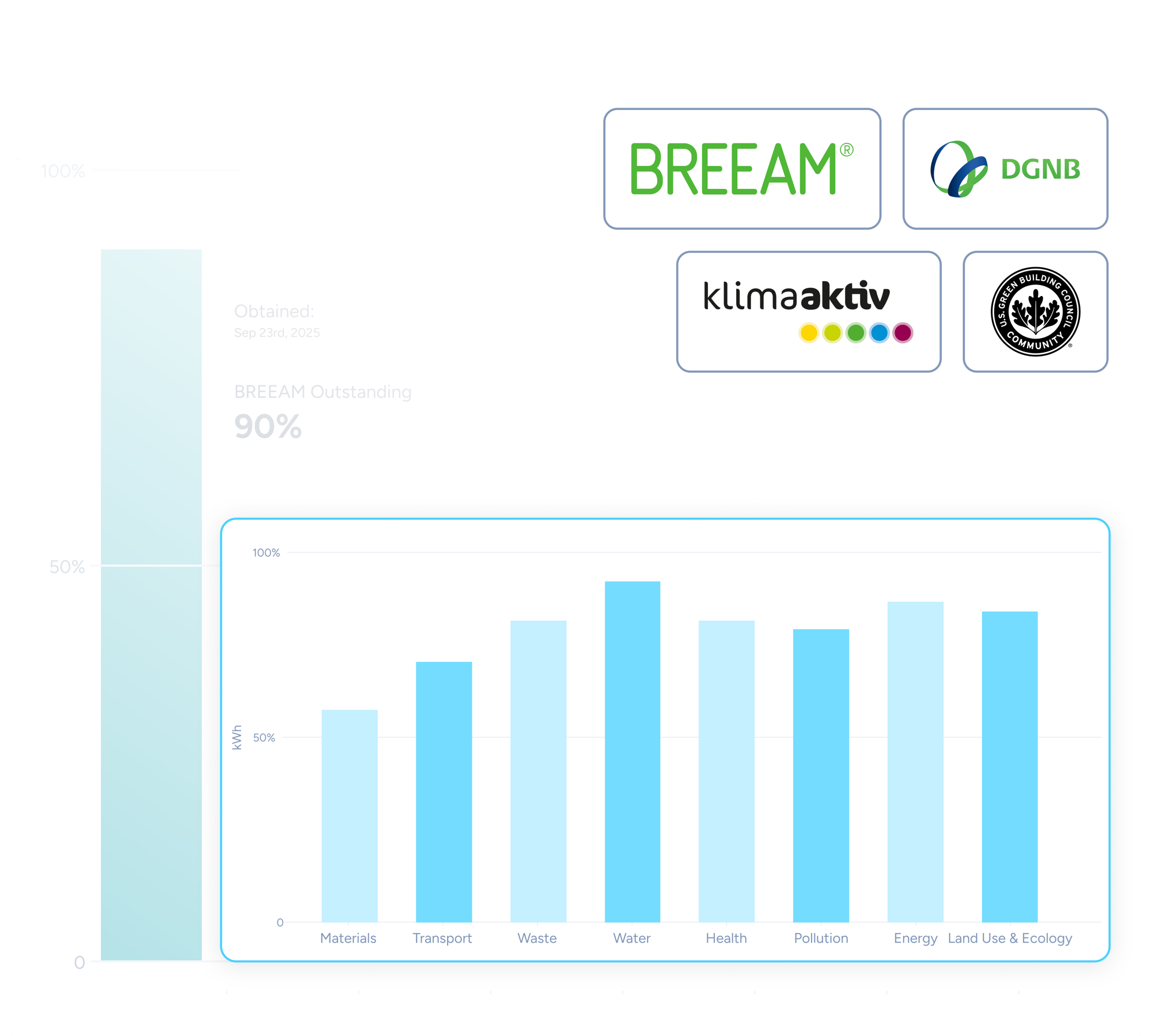 Certificazione degli edifici
