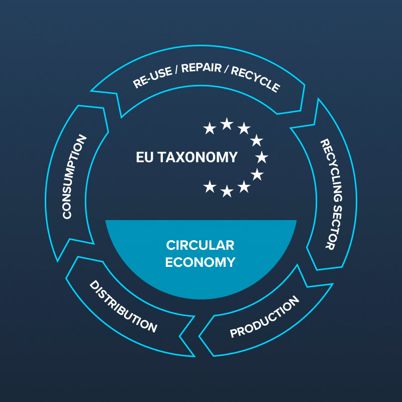 <strong>EU Taxonomy and Circular Economy</strong>